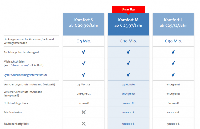 Haftpflichtversicherung Kosten Pro Monat